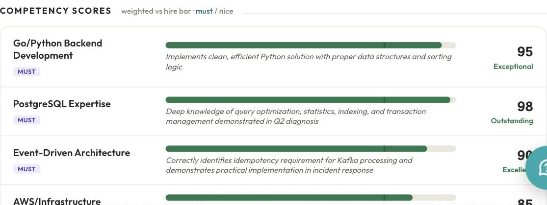 Recruit360 AI report competency scores: weighted competencies rated against the hire bar with the evidence line for each